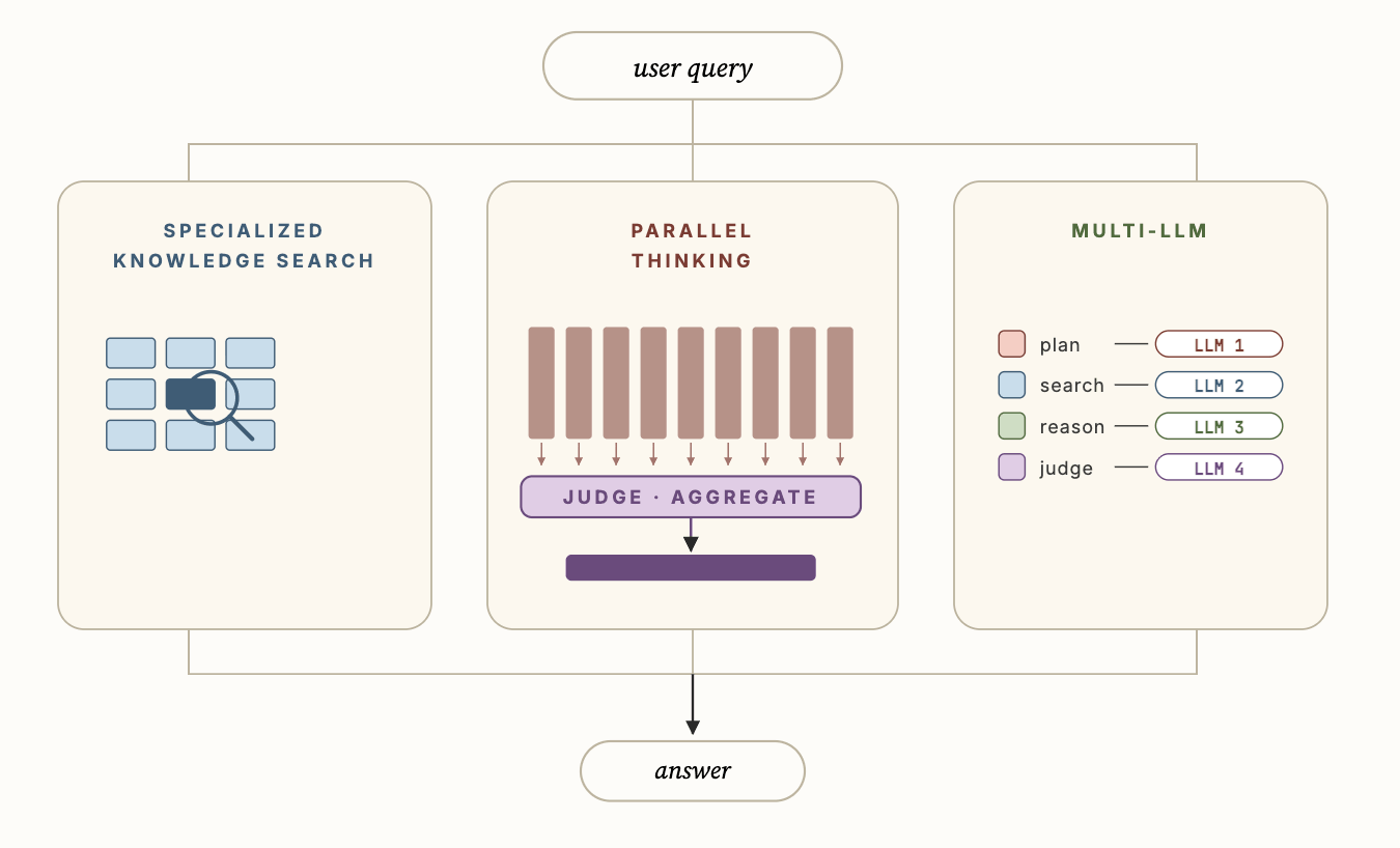 Figure 3: Specialized knowledge search, parallel thinking, and multi-LLM