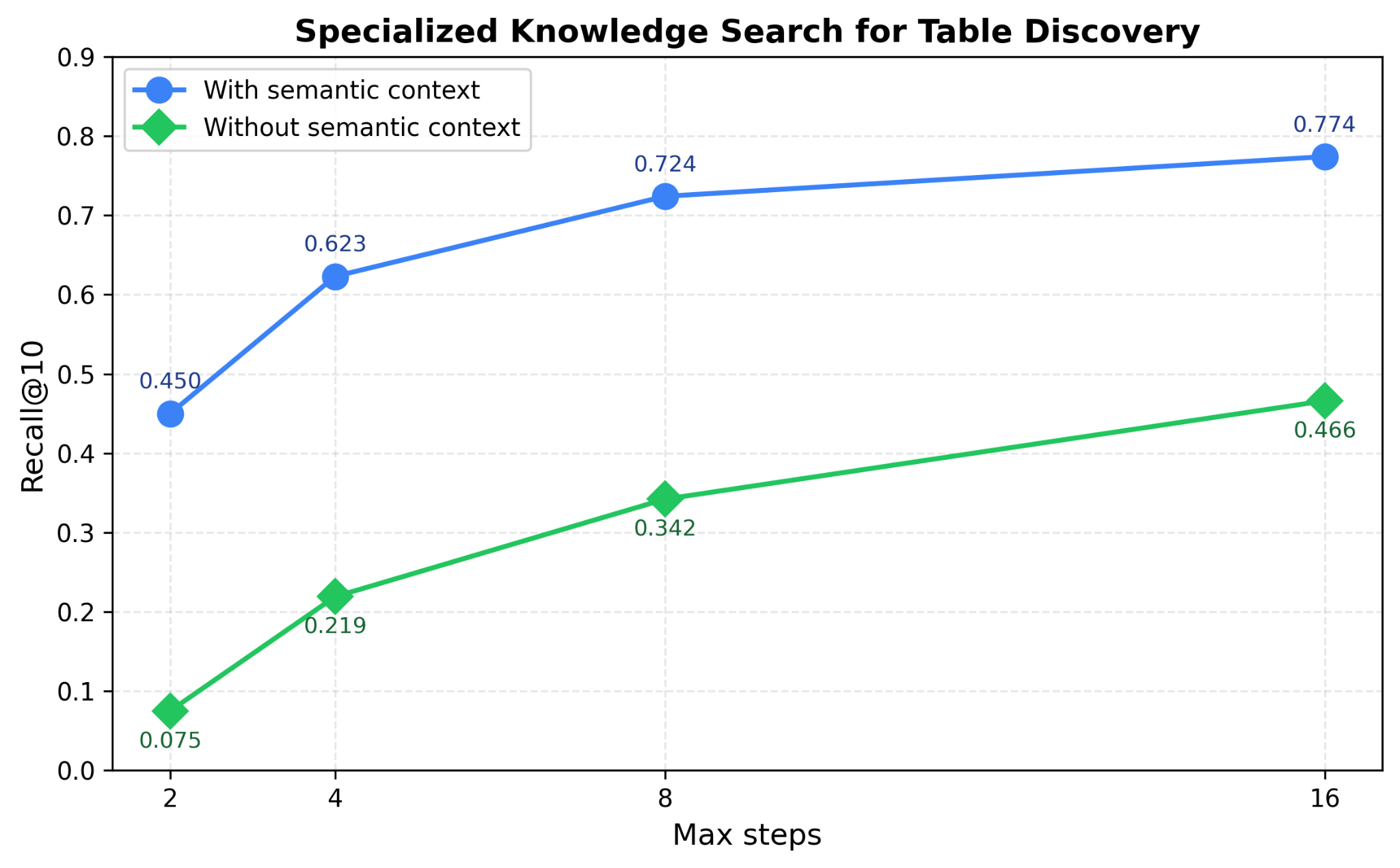 Figure 4: Specialized knowledge search for table search