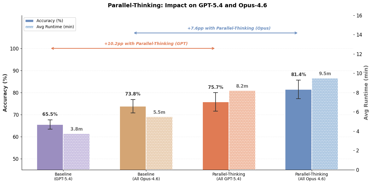 Figure 5: Parallel thinking across frontier models
