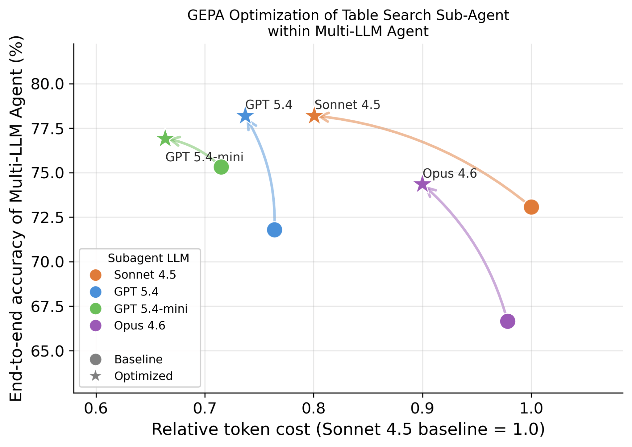 Figure 6: Accuracy and cost optimization with GEPA
