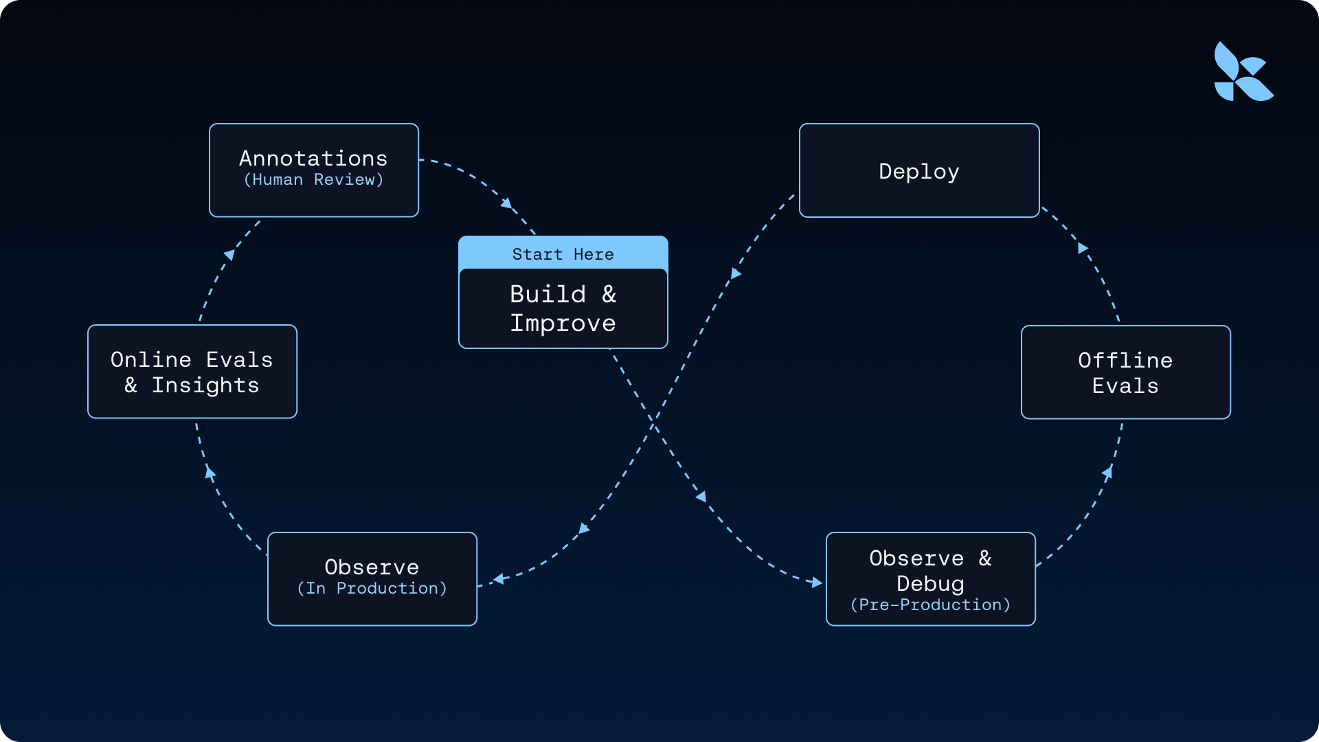 Agent improvement loop