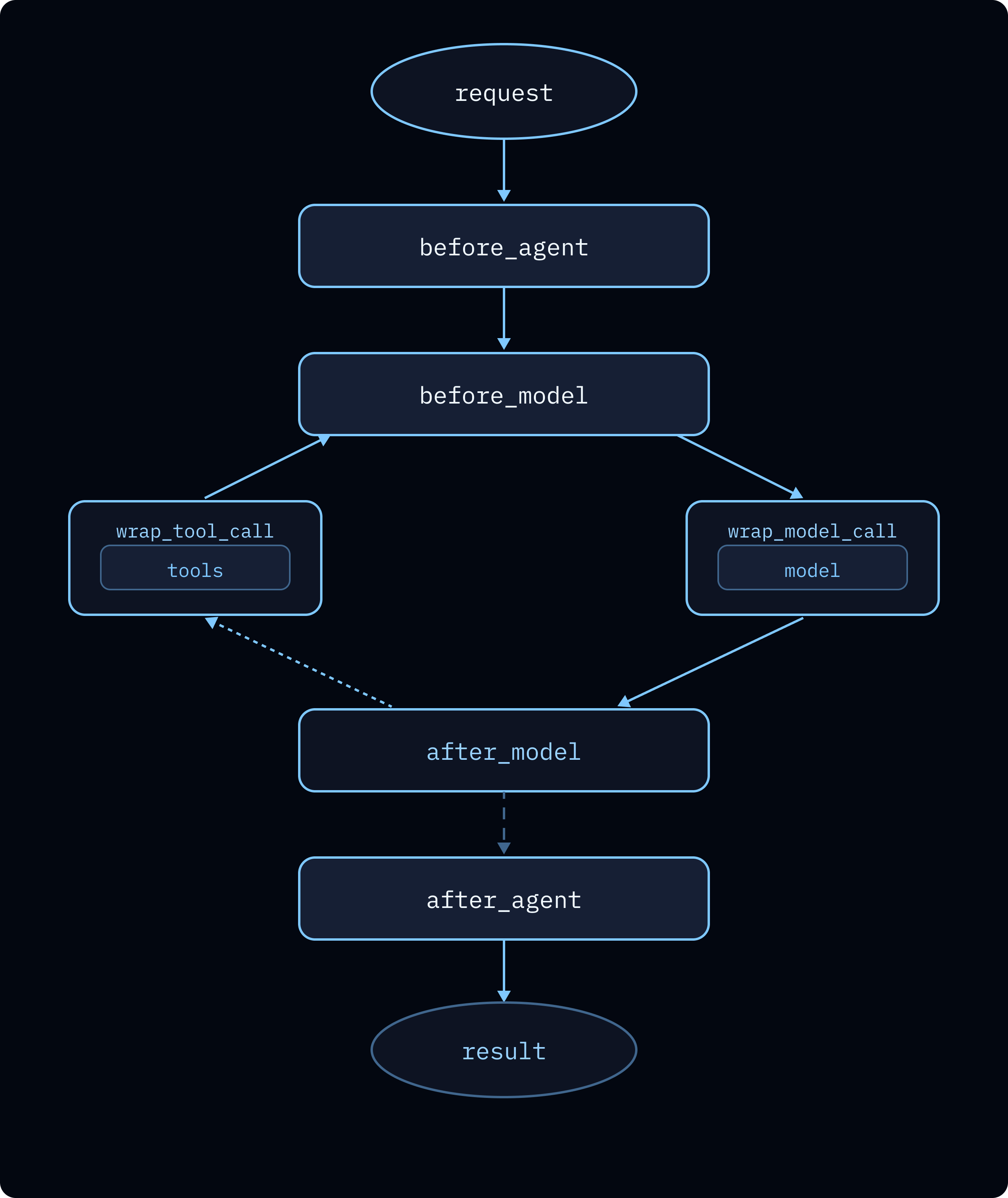 Agent lifecycle