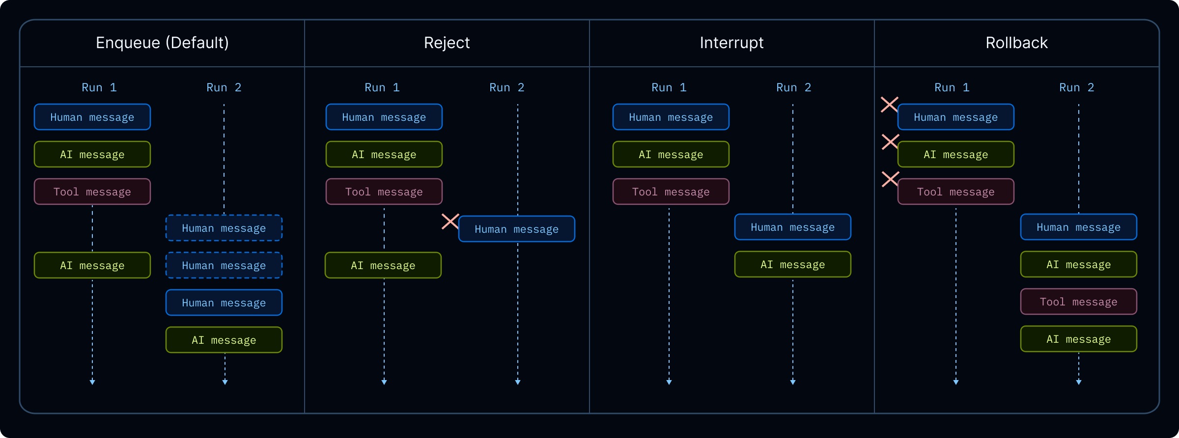Concurrent runs and double-texting