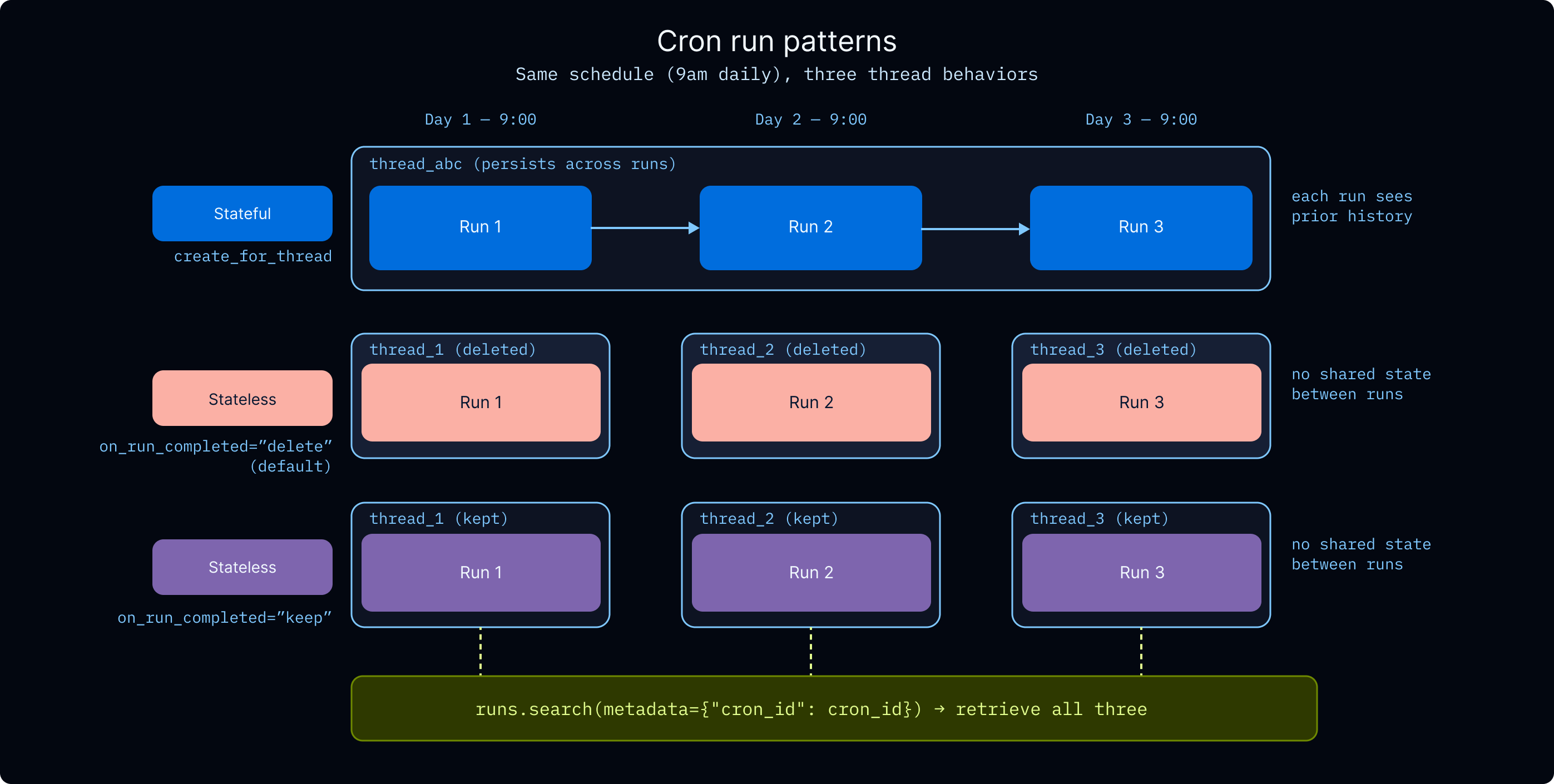 Cron run patterns