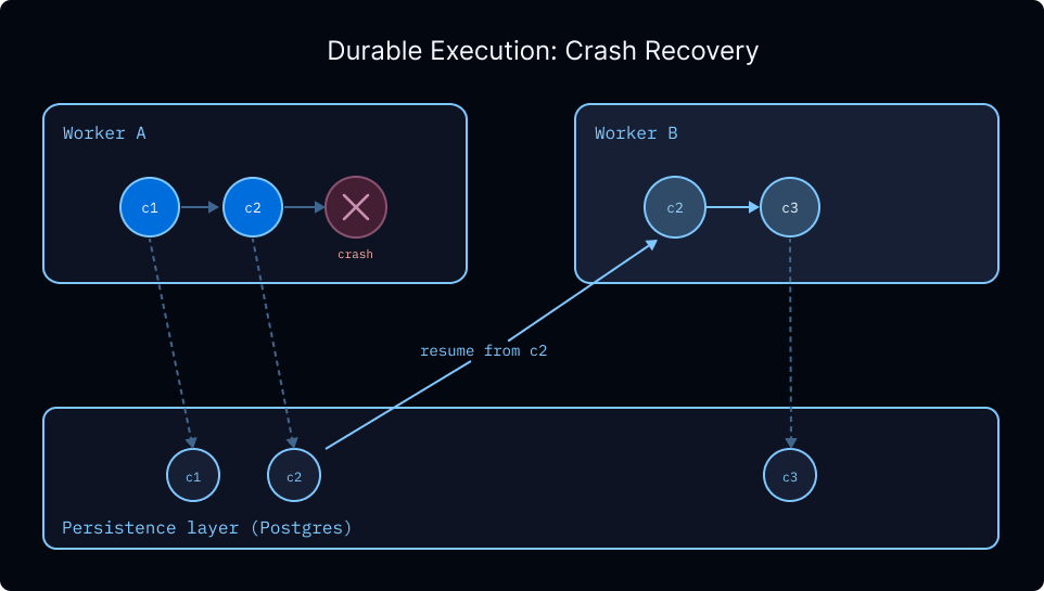 Durable execution and crash recovery
