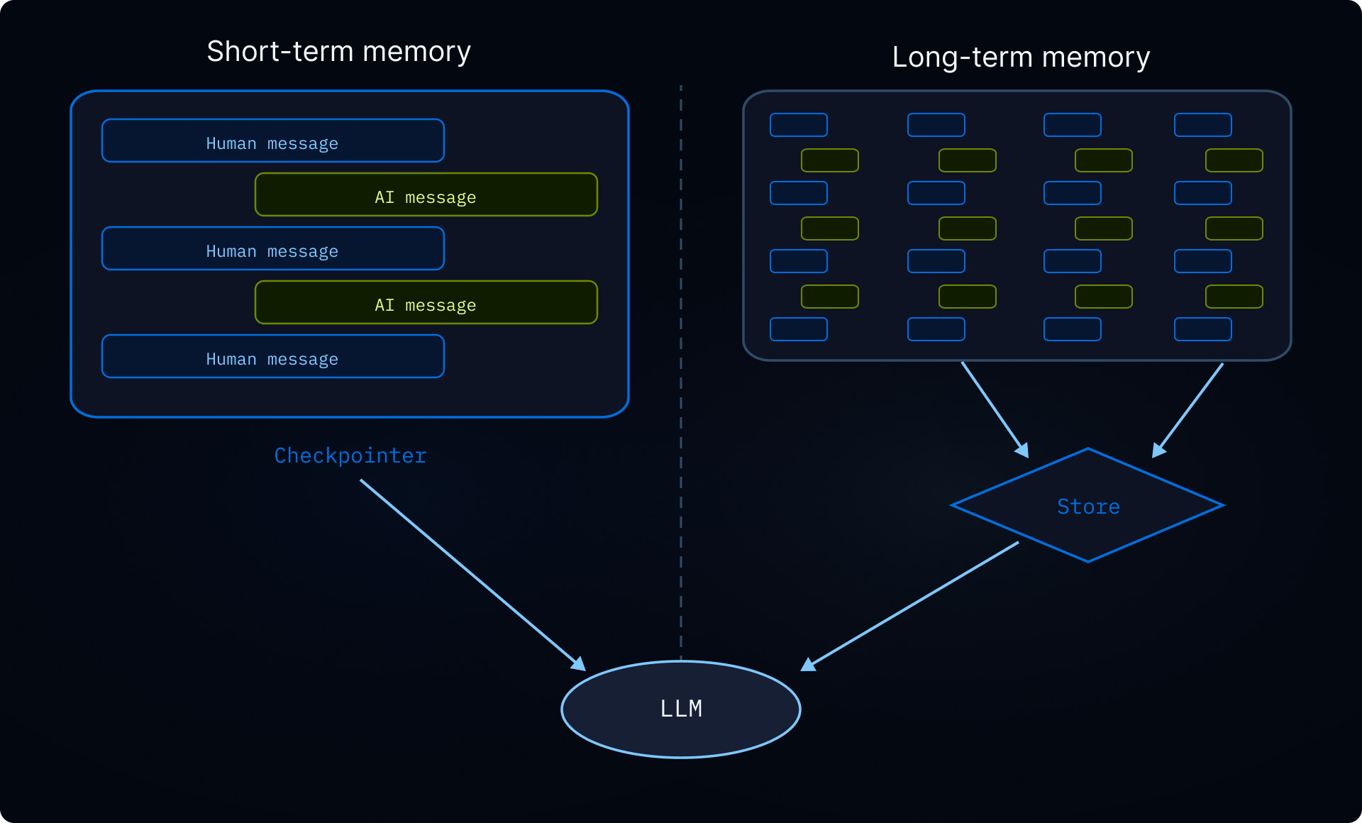 Short-term versus long-term memory