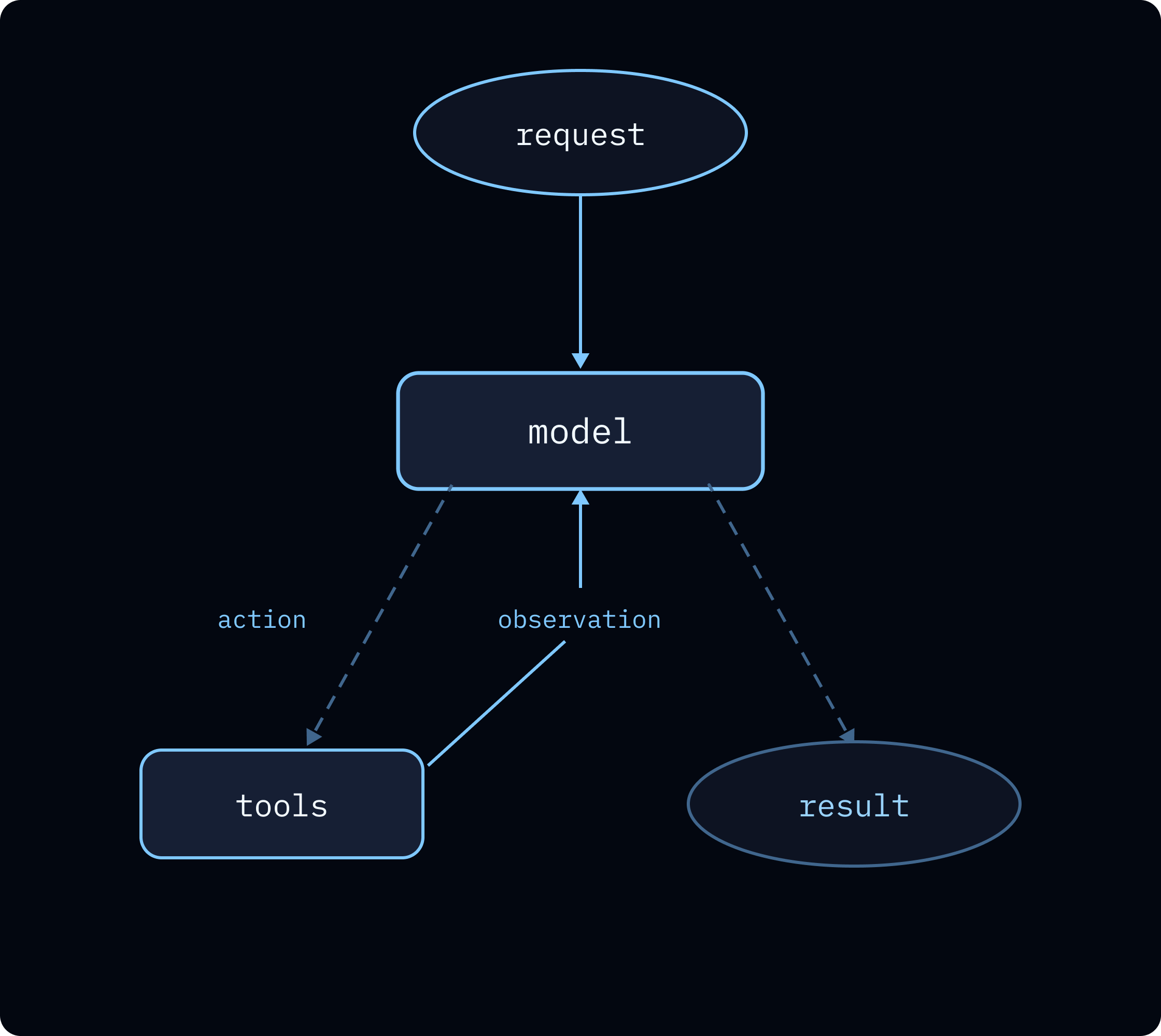 Middleware model flow