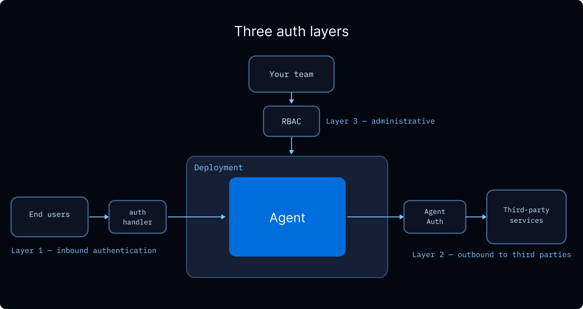 Multi-tenancy auth layers