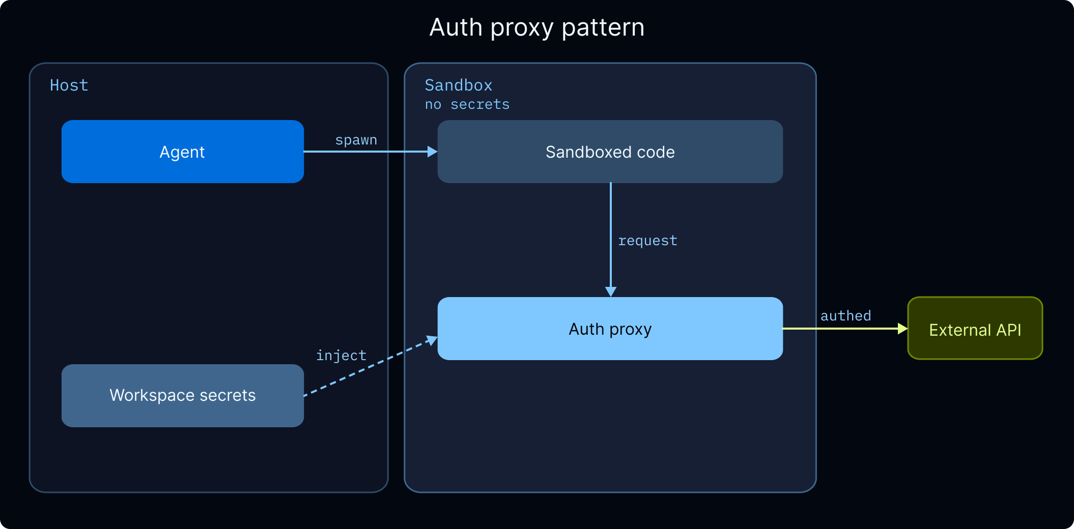Sandbox auth proxy