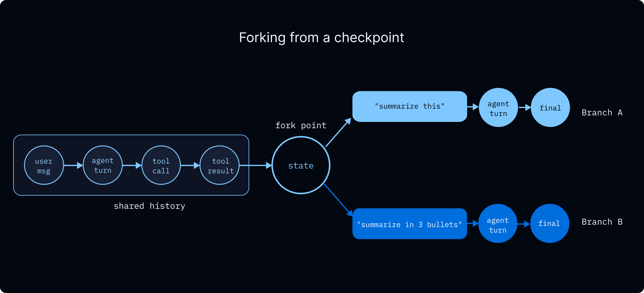 Time travel forking checkpoint